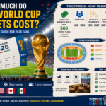 How Much Do FIFA World Cup Tickets Cost? A Simple Guide for 2026 Fans